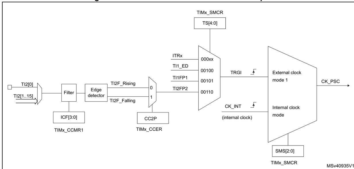 Block diagram for Figure 248 showing the TI2 external clock connection example, including TIMx_SMCR, Filter, Edge detector, and External clock mode 1 blocks.