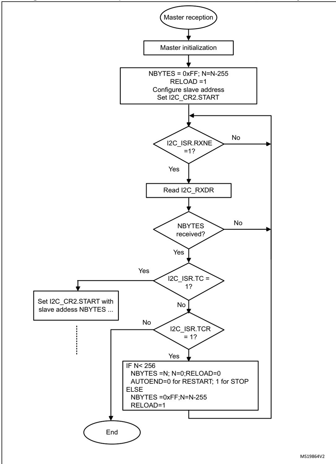 Flowchart for I2C master receiver transfer sequence when N > 255 bytes. The process starts with 'Master reception', followed by 'Master initialization'. It then enters a loop: setting NBYTES = 0xFF, N = N - 255, RELOAD = 1, configuring slave address, and setting I2C_CR2.START. A loop exists for waiting on I2C_ISR.RXNE = 1. Once RXNE is set, it reads I2C_RXDR. Another loop exists for waiting on NBYTES received. Once received, it checks I2C_ISR.TC = 1. If TC = 1, it sets I2C_CR2.START with slave address NBYTES ... and continues. If TC is not 1, it checks I2C_ISR.TCR = 1. If TCR = 1, it calculates NBYTES based on N (if N < 256, NBYTES = N; N = 0; RELOAD = 0; AUTOEND = 0 for RESTART, 1 for STOP; else NBYTES = 0xFF; N = N - 255; RELOAD = 1) and loops back. If TCR is not 1, it ends.