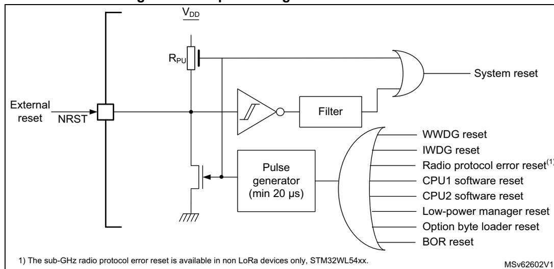 Simplified diagram of the reset circuit. The diagram shows an external reset pin (NRST) connected to a switch. The switch is connected to VDD through a pull-up resistor (Rpu) and to ground through a transistor. The NRST signal is also connected to a filter and a pulse generator (min 20 µs). The filter output is connected to an OR gate, which also receives inputs from a WWDG reset, IWDG reset, Radio protocol error reset (1), CPU1 software reset, CPU2 software reset, Low-power manager reset, Option byte loader reset, and BOR reset. The output of the OR gate is labeled 'System reset'. The pulse generator output is connected to the same OR gate. A note at the bottom left indicates that the sub-GHz radio protocol error reset is available in non LoRa devices only, STM32WL54xx. The diagram is labeled MSV62602V1.