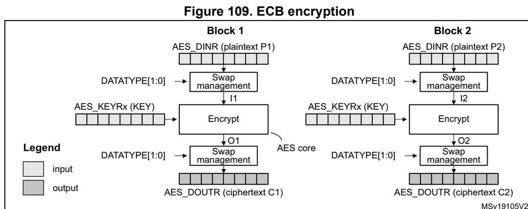 Diagram of ECB encryption showing two blocks, Block 1 and Block 2. Each block consists of an input register (AES_DINR), a swap management block, an encryption core, another swap management block, and an output register (AES_DOUTR). The process for Block 1: AES_DINR (plaintext P1) is swapped to produce I1, which is encrypted with AES_KEYRx (KEY) to produce O1, which is then swapped to produce AES_DOUTR (ciphertext C1). The same process is repeated for Block 2 with P2, I2, O2, and C2. A legend indicates that white boxes are inputs and grey boxes are outputs. The diagram is labeled MSv19105V2.