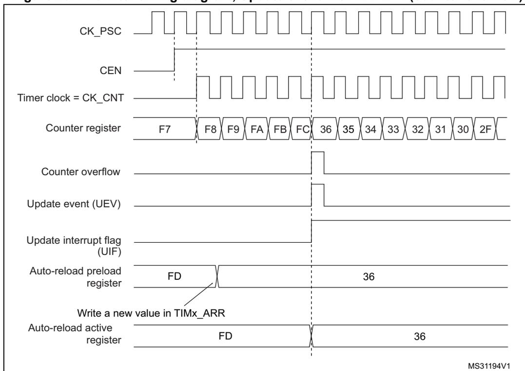 Figure 207. Counter timing diagram, Update event with ARPE=1 (counter overflow). The diagram shows the relationship between the prescaler clock (CK_PSC), counter enable (CEN), timer clock (CK_CNT), counter register values, counter overflow, update event (UEV), update interrupt flag (UIF), auto-reload preload register, and auto-reload active register over time. The counter register counts from F7 to 2F, overflowing at FC to 36. The update event occurs at the overflow, setting the UIF flag and updating the active register from FD to 36.