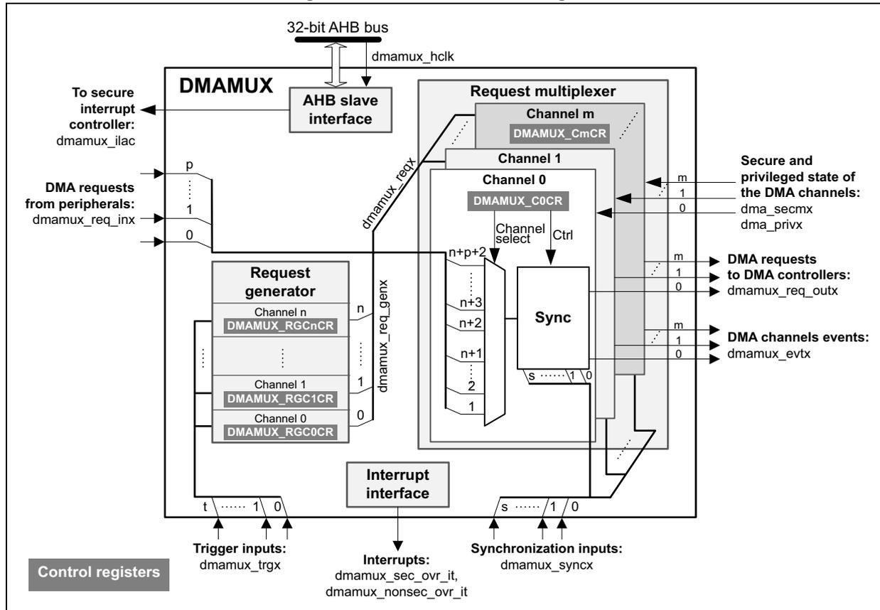 Figure 50. DMAMUX block diagram. The diagram shows the internal architecture of the DMAMUX. At the top, a 32-bit AHB bus connects to an AHB slave interface. The DMAMUX contains a Request generator with channels 0 to n (DMAMUX_RGC0CR to DMAMUX_RGCnCR) and a Request multiplexer with channels 0 to m (DMAMUX_C0CR to DMAMUX_CmCR). DMA requests from peripherals (dmamux_req_inx) and the Request generator (dmamux_req_genx) are inputs to the Request multiplexer. The Request multiplexer outputs (dmamux_reqx) go to DMA controllers (dmamux_req_outx). The Request multiplexer also includes a Sync block that generates DMA channel events (dmamux_evt). Control registers (DMAMUX_RGCnCR, DMAMUX_C0CR, DMAMUX_CmCR) are used to configure the channels. The DMAMUX also has an Interrupt interface (dmamux_sec_ovr_it, dmamux_nonsec_ovr_it) and a Secure interrupt controller (dmamux_ilac). Trigger inputs (dmamux_trgx) and Synchronization inputs (dmamux_syncx) are also shown. The Secure and privileged state of the DMA channels (dma_secmx, dma_privx) are also indicated.