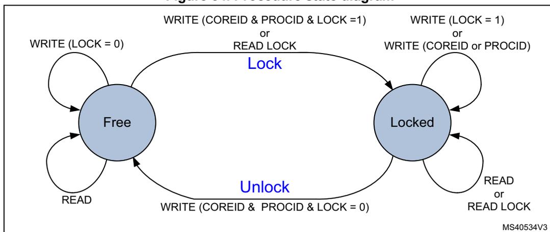 Figure 34. Procedure state diagram showing two states: Free and Locked. Transitions are labeled Lock and Unlock. Self-loops represent READ and WRITE operations.