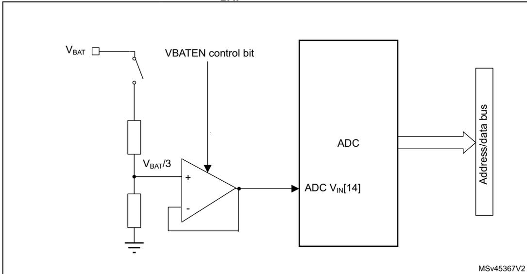 Block diagram of the VBAT channel showing a bridge divider connected to the ADC VIN[14] input, controlled by the VBATEN control bit. The diagram shows VBAT connected to a switch controlled by VBATEN, which then connects to a bridge divider. The output of the divider, VBAT/3, is connected to the non-inverting input of an operational amplifier. The op-amp's output is connected to the ADC VIN[14] input. The ADC is connected to an Address/data bus. The diagram is labeled MSV45367V2.