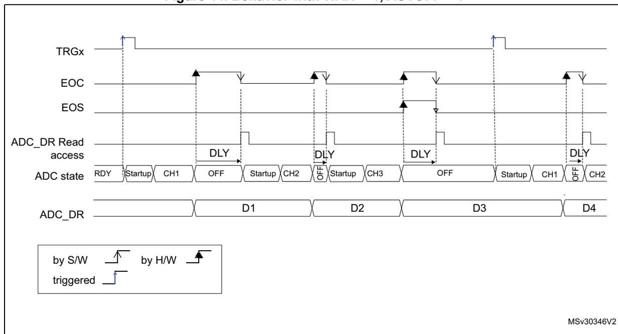 Timing diagram for Figure 44 showing ADC behavior with WAIT = 1 and AUTOFF = 1. This diagram is similar to Figure 43 but includes a 'DLY' (delay) period between the completion of one channel's conversion and the start of the next. The ADC state includes 'OFF' periods between sequences.