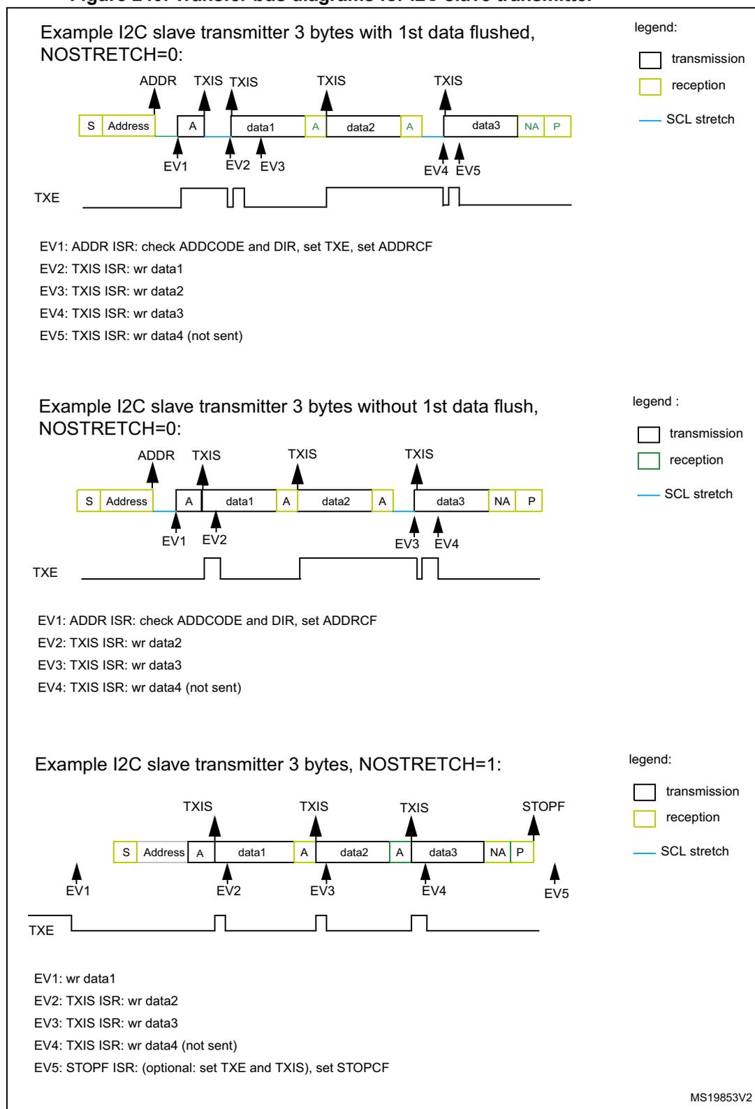 Timing diagram for I2C slave transmitter with 3 bytes and 1st data flushed. The diagram shows a sequence of bytes: S (reception), Address (reception), A (acknowledge), data1 (transmission), A (acknowledge), data2 (transmission), A (acknowledge), data3 (transmission), NA (not acknowledge), P (stop). Events are marked: EV1 at ADDR, EV2 at TXIS (data1), EV3 at TXIS (data2), EV4 at TXIS (data3), EV5 at TXIS (data4 - not sent). The TXE line is shown as a square wave. A legend indicates transmission (white), reception (yellow), and SCL stretch (blue line). Timing diagram for I2C slave transmitter with 3 bytes without 1st data flush. The diagram shows a sequence of bytes: S (reception), Address (reception), A (acknowledge), data1 (transmission), A (acknowledge), data2 (transmission), A (acknowledge), data3 (transmission), NA (not acknowledge), P (stop). Events are marked: EV1 at ADDR, EV2 at TXIS (data2), EV3 at TXIS (data3), EV4 at TXIS (data4 - not sent). The TXE line is shown as a square wave. A legend indicates transmission (white), reception (yellow), and SCL stretch (blue line). Timing diagram for I2C slave transmitter with 3 bytes and NOSTRETCH=1. The diagram shows a sequence of bytes: S (reception), Address (reception), A (acknowledge), data1 (transmission), A (acknowledge), data2 (transmission), A (acknowledge), data3 (transmission), NA (not acknowledge), P (stop). Events are marked: EV1 at ADDR, EV2 at TXIS (data2), EV3 at TXIS (data3), EV4 at TXIS (data4 - not sent), EV5 at STOPF. The TXE line is shown as a square wave. A legend indicates transmission (white), reception (yellow), and SCL stretch (blue line).