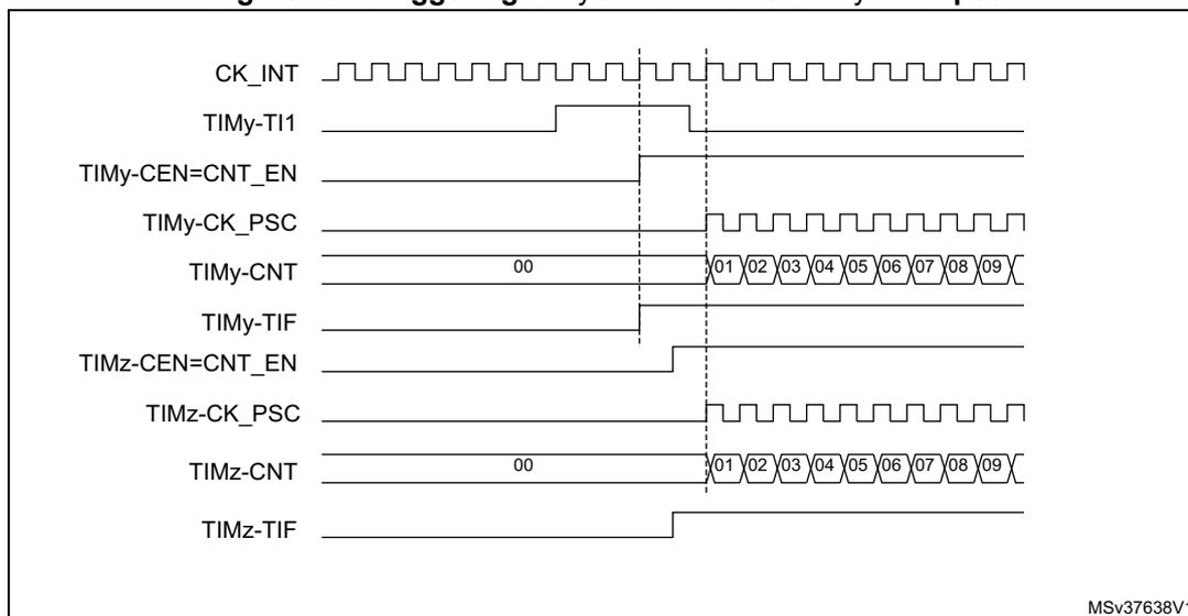 Timing diagram showing the relationship between CK_INT, TIMy-TI1, TIMy-CEN=CNT_EN, TIMy-CK_PSC, TIMy-CNT, TIMy-TIF, TIMz-CEN=CNT_EN, TIMz-CK_PSC, TIMz-CNT, and TIMz-TIF signals. The diagram illustrates how a trigger signal (TIMy-TI1) from TIMy can be used to start and synchronize TIMz. The TIMy-CNT and TIMz-CNT registers are shown counting from 00 to 09 before rolling over to 00.