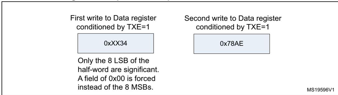 Diagram showing two write operations to the Data register for transmission. The first write is 0xxx34 and the second is 0x78AE. Text indicates only the 8 LSB of the half-word are significant and 0x00 is forced for the MSBs.