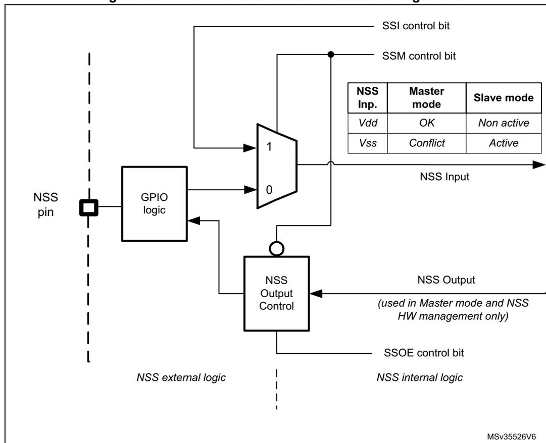 Figure 294. Hardware/software slave select management diagram showing the internal logic for NSS pin management. It includes a multiplexer controlled by SSI and SSM bits, a GPIO logic block, and an NSS Output Control block. A table shows the relationship between NSS Input, Master mode, and Slave mode. The diagram is divided into 'NSS external logic' and 'NSS internal logic' by a dashed line.