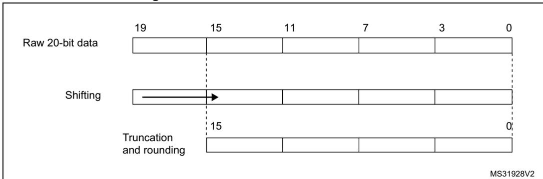 Diagram illustrating the 20-bit to 16-bit result truncation process. It shows three horizontal bars representing bit sequences. The top bar, 'Raw 20-bit data', has bits 19, 15, 11, 7, 3, and 0 marked. The middle bar, 'Shifting', shows a rightward arrow indicating a shift. The bottom bar, 'Truncation and rounding', shows the resulting 16-bit sequence with bits 15 and 0 marked. A dashed vertical line separates the 20-bit raw data from the 16-bit truncated result. The text 'MS31928V2' is in the bottom right corner.