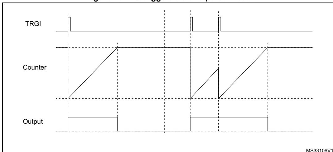 Timing diagram for Retriggerable one-pulse mode. The diagram shows three signals over time: TRGI (Trigger), Counter, and Output. TRGI shows two positive pulses. The Counter shows a sawtooth-like waveform that starts at 0 and increases linearly until it reaches a maximum value (indicated by a dashed line), at which point it resets to 0. The Output shows a pulse that goes high when the Counter starts increasing and goes low when the Counter reaches its maximum value. The second pulse on the TRGI signal occurs while the Counter is still increasing from the first pulse, causing the Counter to reset and start increasing again. The Output pulse for the second TRGI pulse starts before the first Output pulse has gone low.