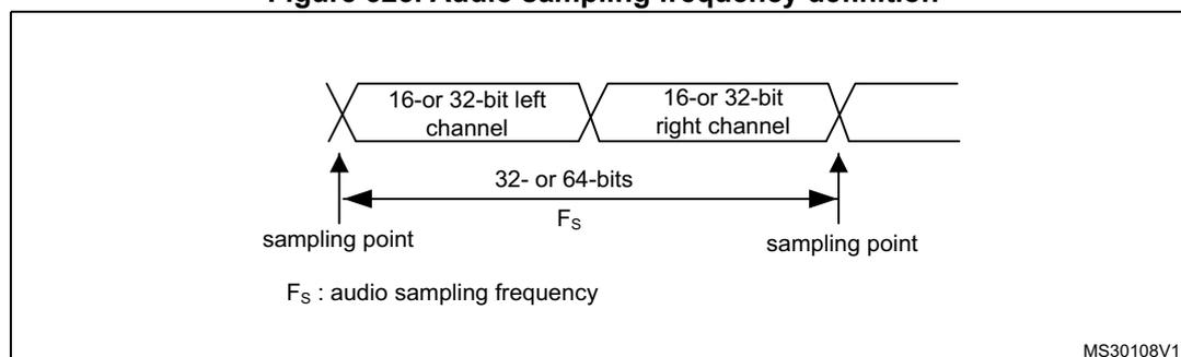 Figure 323: Audio sampling frequency definition diagram. It shows a sequence of audio channels: '16- or 32-bit left channel' followed by '16- or 32-bit right channel'. A double-headed arrow between the start of the left channel and the start of the right channel is labeled '32- or 64-bits' and 'F_s'. Vertical arrows point to the start of each channel, labeled 'sampling point'. Below the diagram, a note states 'F_s : audio sampling frequency'. The diagram is labeled 'MS30108V1' in the bottom right corner.