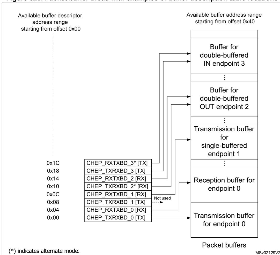 Diagram showing packet buffer areas and buffer description table locations. On the left, a list of memory addresses (0x00 to 0x1C) is shown next to a table of buffer description table entries. On the right, a vertical stack of packet buffers is shown, with arrows indicating the mapping from the entries to the buffers. The buffers include Transmission buffer for endpoint 0, Reception buffer for endpoint 0, Transmission buffer for single-buffered endpoint 1, Buffer for double-buffered OUT endpoint 2, and Buffer for double-buffered IN endpoint 3. The diagram also shows the available buffer descriptor address range starting from offset 0x00 and the available buffer address range starting from offset 0x40.