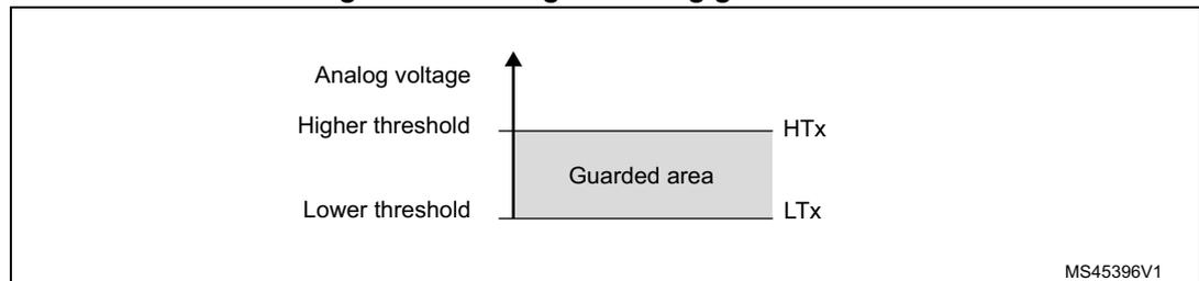 Diagram showing the analog watchdog guarded area. A vertical axis represents 'Analog voltage'. Two horizontal lines represent the 'Higher threshold' (HTx) and 'Lower threshold' (LTx). The region between these two thresholds is shaded and labeled 'Guarded area'.