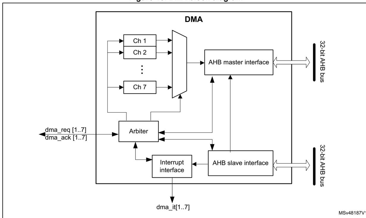 Figure 18. DMA block diagram. The diagram shows a DMA controller block containing 8 channels (Ch 1 to Ch 7, with a vertical ellipsis between Ch 2 and Ch 7). These channels are connected to a multiplexer, which is then connected to an AHB master interface. The AHB master interface is connected to a 32-bit AHB bus. Below the channels, an Arbiter block receives inputs from the channels and is connected to an Interrupt interface. The Interrupt interface is connected to an AHB slave interface, which is also connected to a 32-bit AHB bus. The AHB slave interface is connected to the Interrupt interface. The Interrupt interface outputs dma_it[1..7]. The Arbiter outputs dma_req[1..7] and dma_ack[1..7]. The diagram is labeled MSV48187V1.