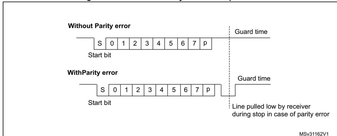Figure 277: ISO 7816-3 asynchronous protocol. The diagram shows two timing diagrams for data transmission. The top diagram, 'Without Parity error', shows a start bit (S), followed by 8 data bits (0-7), and a parity bit (p), followed by a guard time. The bottom diagram, 'With Parity error', shows the same sequence, but the parity bit (p) is followed by a 'Line pulled low by receiver during stop in case of parity error' during the guard time period. The diagram is labeled MSV31162V1.