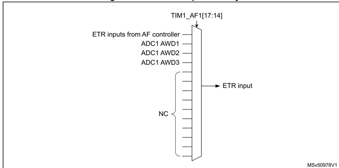 Figure 77: TIM1 ETR input circuitry diagram. The diagram shows a multiplexer (TIM1_AF1[17:14]) selecting between various ETR inputs from the AF controller (ADC1 AWD1, ADC1 AWD2, ADC1 AWD3) and NC (No Connection). The output of the multiplexer is labeled ETR input. The diagram is labeled MSV50978V1.