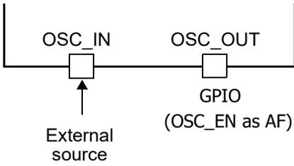 Diagram of external clock hardware configuration. An external source is connected via an arrow to the OSC_IN pin of a microcontroller block. The OSC_OUT pin is connected to a GPIO block labeled '(OSC_EN as AF)'.