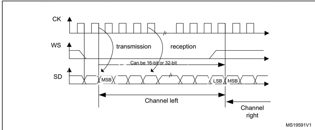 Figure 305: I2S Philips protocol waveforms (16/32-bit full accuracy). The diagram shows three signals over time: CK (clock), WS (word select), and SD (serial data). CK is a periodic square wave. WS is a signal that goes low for one clock cycle before the start of each channel's data. SD is a serial data stream. The diagram is divided into 'transmission' and 'reception' phases. In transmission, data is sent from MSB to LSB. In reception, data is received from MSB to LSB. The data is labeled 'Can be 16-bit or 32-bit'. The channels are labeled 'Channel left' and 'Channel right'. The diagram is labeled MS19591V1.