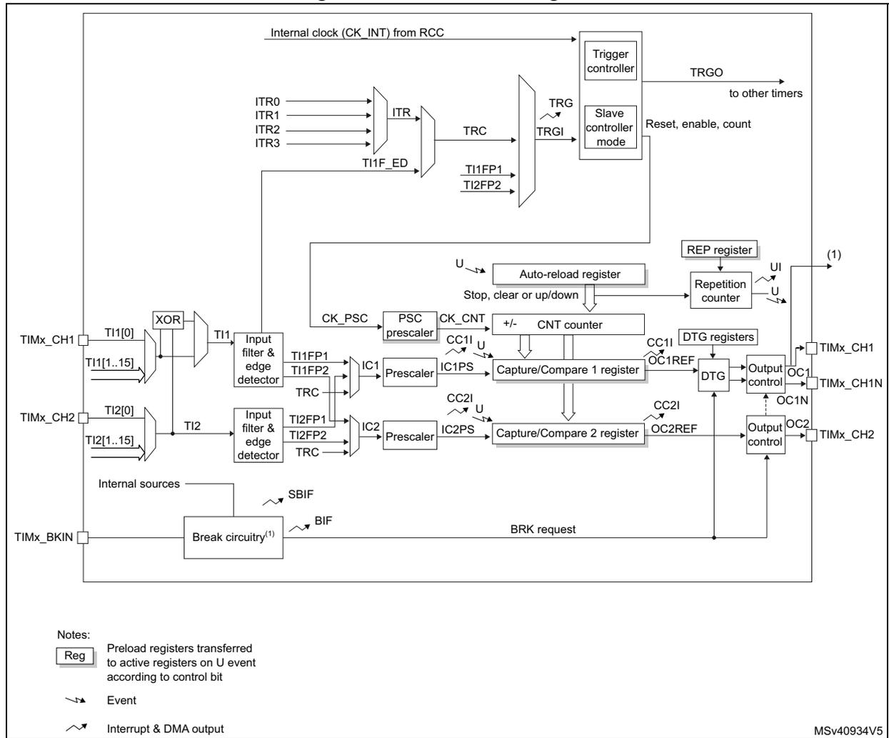 Figure 190. TIM15 block diagram. This is a detailed block diagram of the TIM15 timer. At the top, the internal clock (CK_INT) from the RCC is connected to a 'Trigger controller' and a 'Slave controller mode'. External inputs ITR0, ITR1, ITR2, and ITR3 are multiplexed into an 'ITR' block, which then connects to the 'TRG' input of the 'Trigger controller'. TI1F_ED, TI1FP1, and TI2FP2 are also connected to the 'TRGI' input of the 'Slave controller mode'. The 'Slave controller mode' provides 'Reset, enable, count' signals to the central '+/- CNT counter'. The 'CNT counter' is connected to an 'Auto-reload register' and a 'REP register'. The 'Auto-reload register' has a 'Stop, clear or up/down' control. The 'REP register' is connected to a 'Repetition counter'. The 'CNT counter' outputs are connected to 'Capture/Compare 1 register' and 'Capture/Compare 2 register'. These registers are also connected to 'DTG registers'. The 'DTG registers' are connected to 'Output control' blocks for TIMx_CH1, TIMx_CH1N, and TIMx_CH2. The 'Output control' blocks generate OC1, OC1N, and OC2 signals. The 'CNT counter' also has 'CC1I' and 'CC2I' inputs, which are connected to 'Prescaler' blocks. These prescalers are connected to 'IC1' and 'IC2' blocks, which are in turn connected to 'Input filter & edge detector' blocks for TI1 and TI2. TI1 and TI2 are derived from TIMx_CH1 and TIMx_CH2 inputs through XOR gates. Internal sources are connected to a 'Break circuitry' block, which generates 'SBIF' and 'BIF' signals. The 'Break circuitry' also generates a 'BRK request' signal. The diagram includes a legend for 'Reg' (Preload registers transferred to active registers on U event according to control bit), 'Event' (indicated by a dashed arrow), and 'Interrupt & DMA output' (indicated by a jagged arrow). The reference MSV40934V5 is noted at the bottom right.