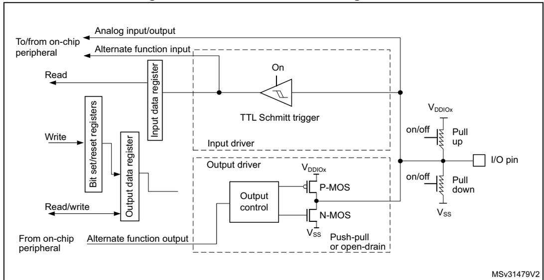 Figure 16: Alternate function configuration diagram showing internal circuitry of an I/O pin in alternate function mode. The diagram includes an input driver with a TTL Schmitt trigger, an output driver with P-MOS and N-MOS transistors, and pull-up/pull-down resistors. It shows connections to registers (Bit set/reset registers, Input data register, Output data register) and external components (Analog input/output, To/from on-chip peripheral, I/O pin).