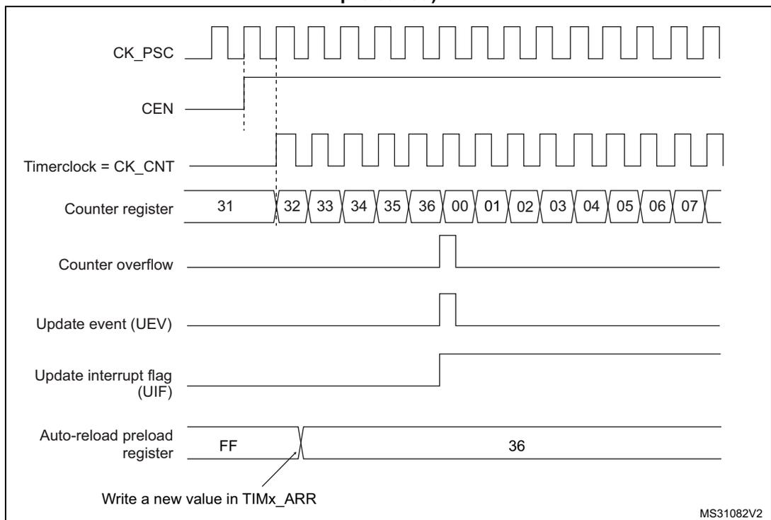 Figure 182: Counter timing diagram, update event when ARPE=0. Signals: CK_PSC, CEN (enable), Timerclock = CK_CNT, Counter register (values 31, 32, 33, 34, 35, 36, 00, 01, 02, 03, 04, 05, 06, 07), Counter overflow (pulse at 36 to 00 transition), Update event (UEV) (pulse at 36 to 00 transition), Update interrupt flag (UIF) (latches high at 36 to 00 transition), Auto-reload preload register (changes from FF to 36). Note: 'Write a new value in TIMx_ARR'. MS31082V2