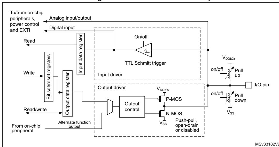 Schematic diagram of an I/O port bit structure showing input and output drivers, registers, and pull-up/pull-down resistors.