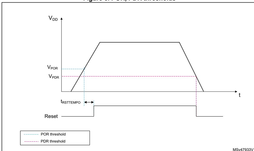 Figure 5: POR, PDR thresholds. A timing diagram showing the relationship between supply voltage (VDD) and the Reset signal over time (t).