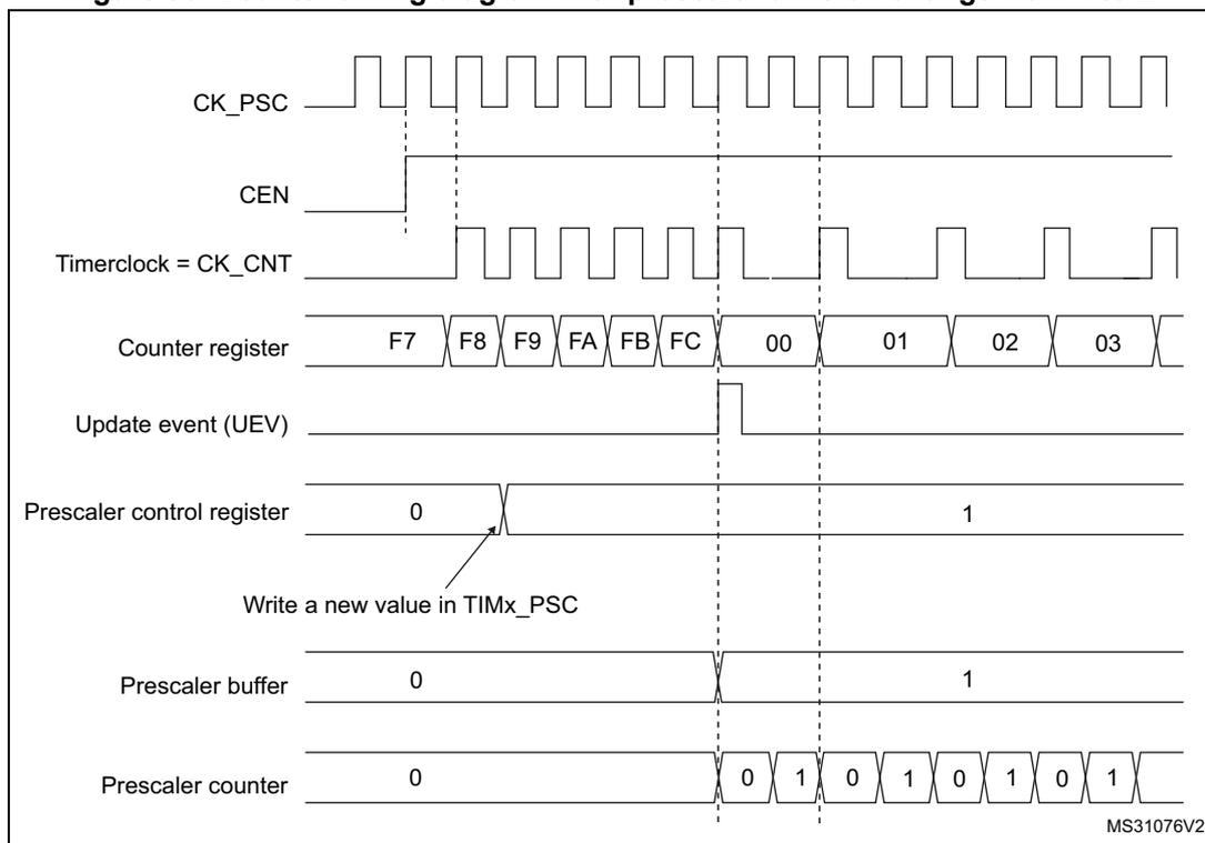 Timing diagram for Figure 56 showing counter behavior with a prescaler division change from 1 to 2.