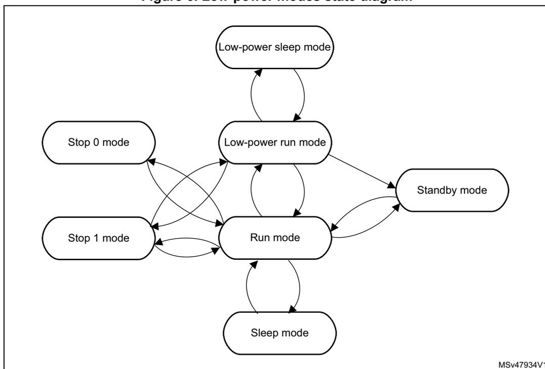Low-power modes state diagram showing transitions between Run mode, Low-power run mode, Stop 0 mode, Stop 1 mode, Sleep mode, and Standby mode.