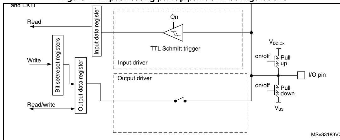 Figure 14: Input floating/pull up/pull down configurations. This block diagram illustrates the internal circuitry of a GPIO pin configured as an input. On the left, the 'Input data register' is shown with a 'Read' signal. Below it, the 'Bit set/reset registers' are shown with 'Write' and 'Read/write' signals. The 'Output data register' is also shown with 'Read/write' signals. The 'Input driver' contains a 'TTL Schmitt trigger' with an 'On' control. The 'Output driver' contains a switch. The 'I/O pin' is connected to the 'Input driver' and 'Output driver'. External pull-up and pull-down resistors are connected to the 'I/O pin', controlled by 'on/off' signals. The pull-up resistor is connected to VDDIOx and the pull-down resistor is connected to Vss. The diagram is labeled MSV33183V2.