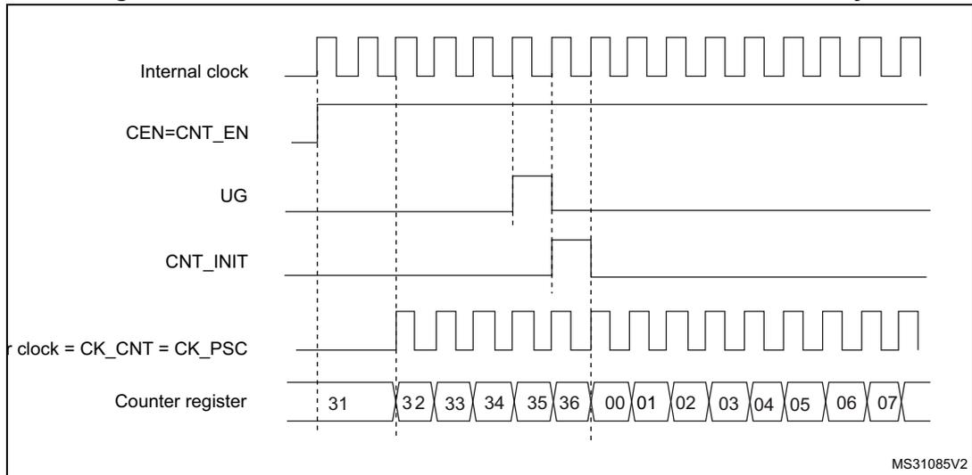 Timing diagram for Figure 184 showing control signals and counter register values over time. The signals shown are Internal clock, CEN=CNT_EN, UG, CNT_INIT, and Counter register. The counter register values are 31, 32, 33, 34, 35, 36, 00, 01, 02, 03, 04, 05, 06, 07. The diagram is labeled MS31085V2.
