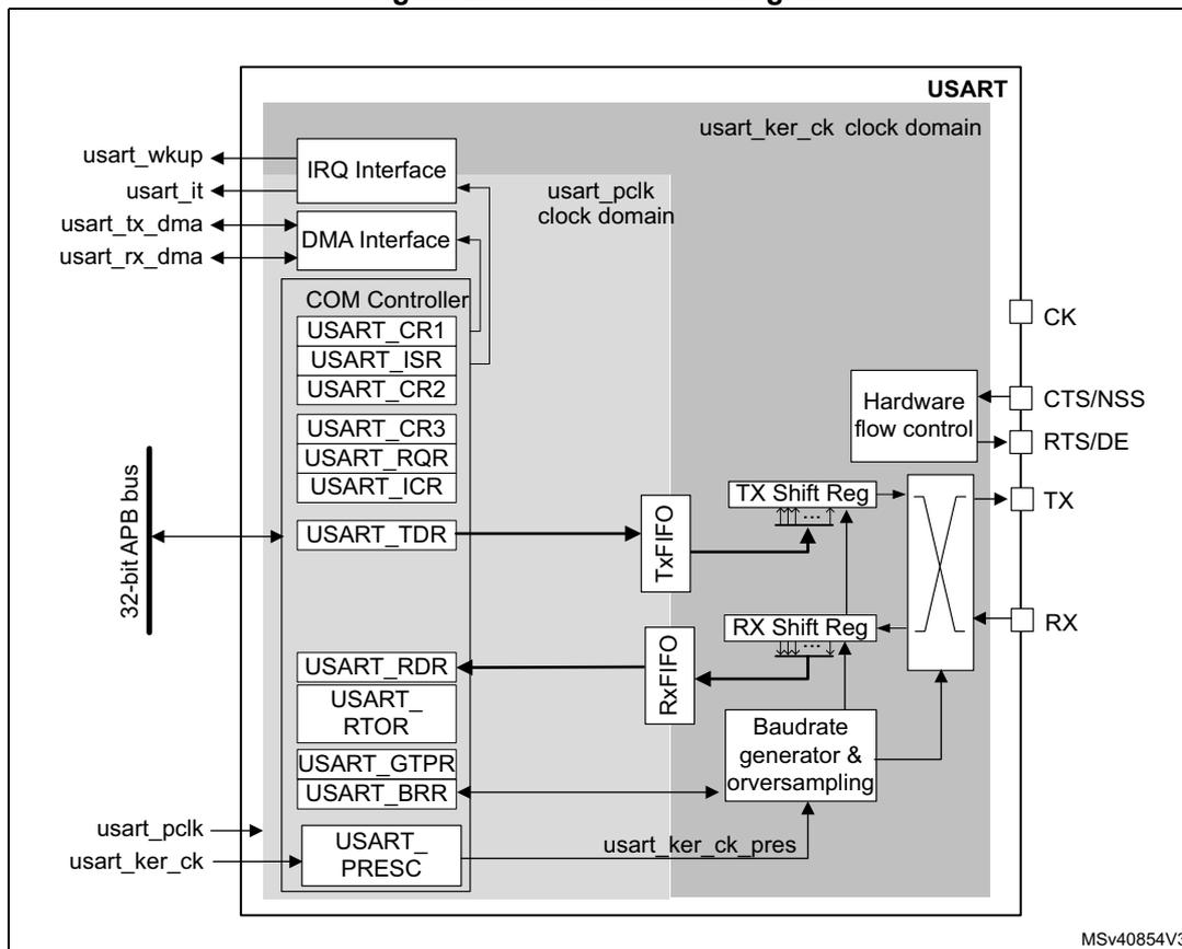 Figure 261. USART block diagram. The diagram shows the internal architecture of a USART. On the left, a 32-bit APB bus connects to the USART_TDR, USART_RDR, and USART_PRES registers. The USART_TDR connects to a Tx FIFO, which feeds into a TX Shift Reg and then to a TX pin. The RX Shift Reg receives data from an RX pin and feeds into the USART_RDR. A Baudrate generator & oversampling block is connected to the USART_BRR and USART_GTPR registers and provides a clock signal to the shift registers. A COM Controller block contains registers USART_CR1, USART_ISR, USART_CR2, USART_CR3, USART_RQR, and USART_ICR, and is connected to the shift registers and the APB bus. An IRQ Interface and a DMA Interface are also connected to the APB bus and the COM Controller. External pins include usart_wkup, usart_it, usart_tx_dma, usart_rx_dma, usart_pclk, usart_ker_ck, CK, CTS/NSS, RTS/DE, TX, and RX. The diagram is divided into two clock domains: usart_pclk (for the APB interface) and usart_ker_ck (for the internal logic). A prescaler (USART_PRES) is shown at the bottom left, connected to usart_pclk and usart_ker_ck. The diagram is labeled MSV40854V3 in the bottom right corner.
