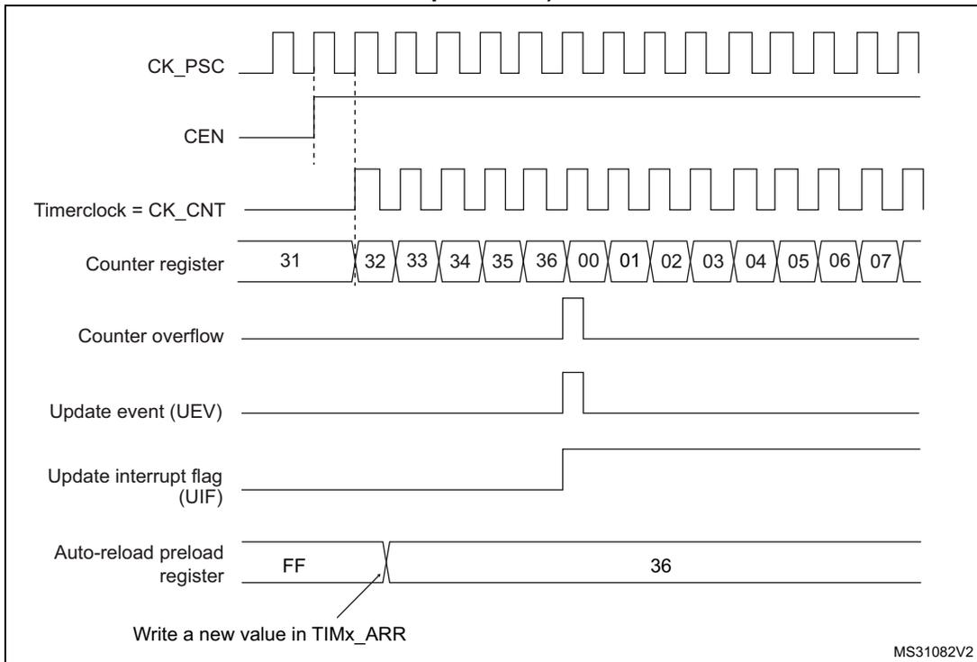 Figure 122: Counter timing diagram, Update event when ARPE=0 (TIMx_ARR not preloaded). The diagram shows: CK_PSC, CEN (Counter Enable), Timerclock = CK_CNT, Counter register (values 31, 32, 33, 34, 35, 36, 00, 01, 02, 03, 04, 05, 06, 07), Counter overflow, Update event (UEV), Update interrupt flag (UIF), and Auto-reload preload register (values FF, 36). A 'Write a new value in TIMx_ARR' event occurs, changing the auto-reload value from FF to 36. Because ARPE=0, the counter resets to 00 immediately after reaching 36, triggering the overflow, UEV, and UIF signals.