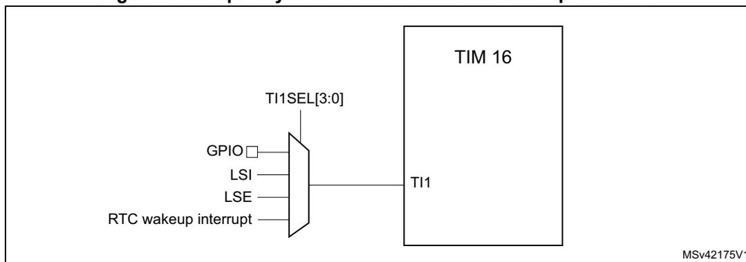 Figure 11: Frequency measurement with TIM16 in capture mode. The diagram shows a multiplexer selecting between GPIO, LSI, LSE, and RTC wakeup interrupt as input for the TI1 pin of TIM 16. The selection is controlled by the TI1SEL[3:0] register field. The output of the multiplexer is connected to the TI1 input of the TIM 16 block. The diagram is labeled MSV42175V1.