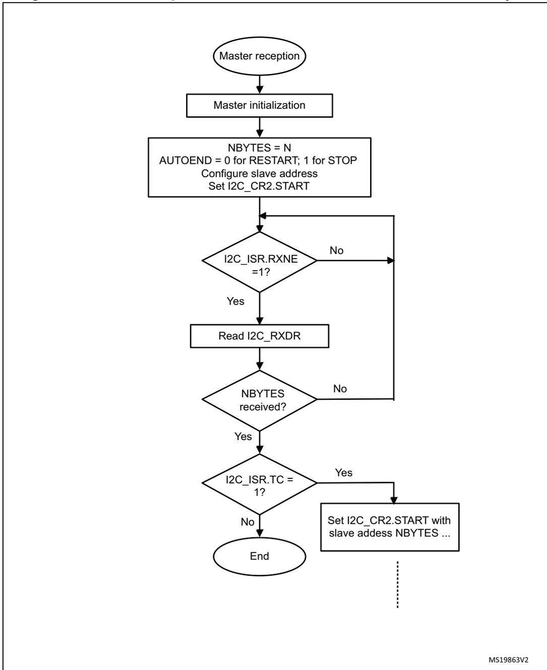 Flowchart for I2C master receiver transfer sequence. It starts with 'Master reception', followed by 'Master initialization', then a configuration block (NBYTES = N, AUTOEND, slave address, I2C_CR2.START). A loop begins with a decision 'I2C_ISR.RXNE = 1?'. If 'No', it loops back to the entry point. If 'Yes', it proceeds to 'Read I2C_RXDR'. Next is a decision 'NBYTES received?'. If 'No', it loops back. If 'Yes', it proceeds to 'I2C_ISR.TC = 1?'. If 'Yes', it goes to 'Set I2C_CR2.START with slave address NBYTES ...'. If 'No', it ends at 'End'. A dashed line indicates continuation from the 'Set I2C_CR2.START' block.