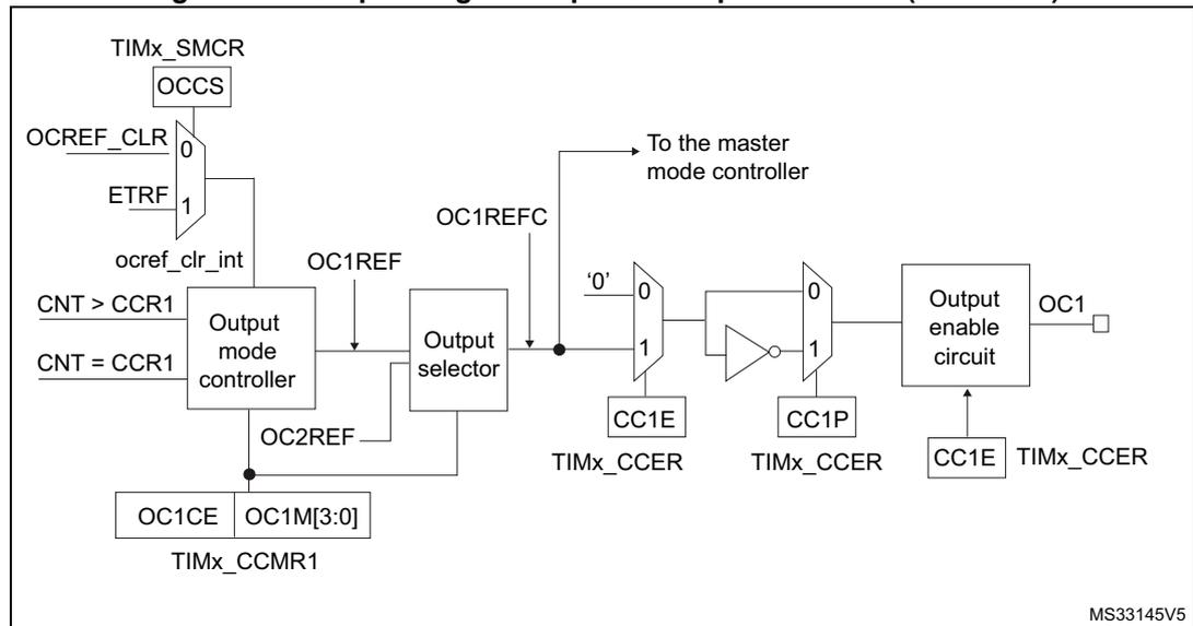Figure 142: Output stage of Capture/Compare channel (channel 1) diagram. This diagram details the output logic. It starts with TIMx_SMCR (OCCS, OCREF_CLR, ETRF) and TIMx_CCMR1 (OC1CE, OC1M[3:0]) providing inputs to an Output mode controller. The controller also receives CNT > CCR1 and CNT = CCR1 signals. It generates OC1REF and OC2REF signals. OC1REF is passed through an Output selector and then to the master mode controller as OC1REFC. The Output selector also takes inputs from TIMx_CCER (CC1E, CC1P) and a '0' signal. The output of the selector is passed through a series of multiplexers and an inverter to an Output enable circuit, which finally drives the OC1 pin. The Output enable circuit is controlled by TIMx_CCER (CC1E).