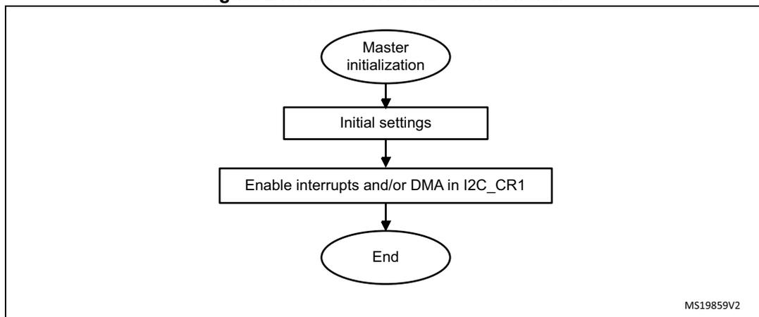 Master initialization flowchart showing four steps: Master initialization, Initial settings, Enable interrupts and/or DMA in I2C_CR1, and End.