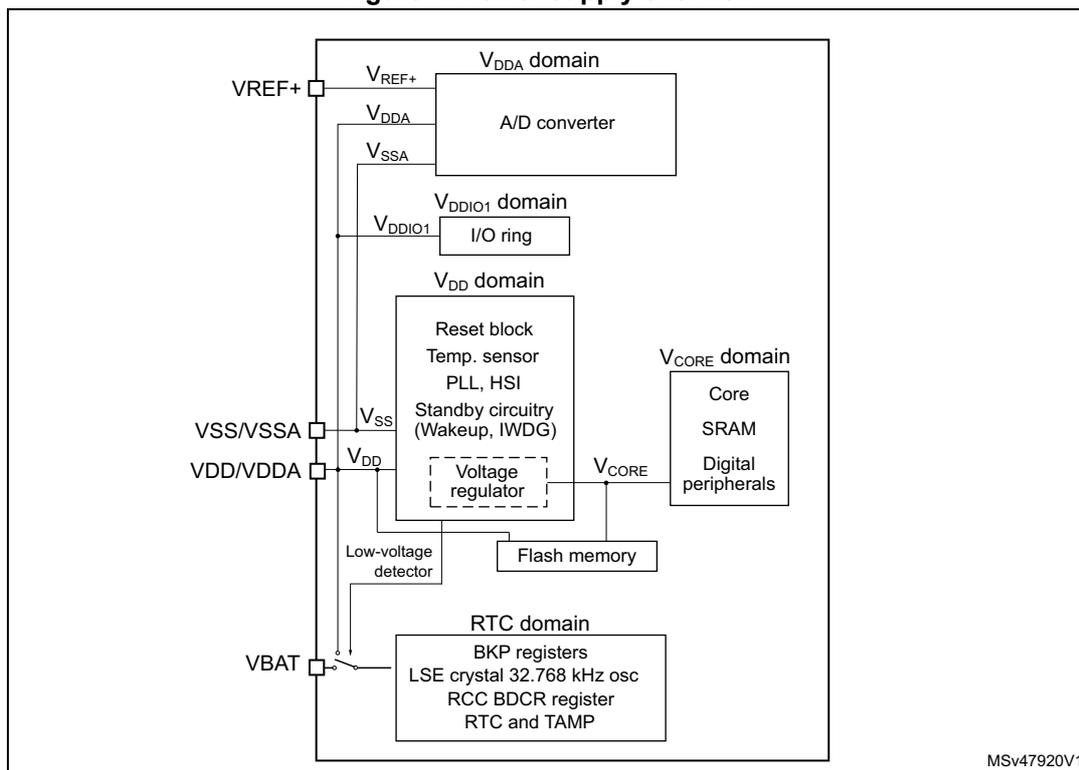 Figure 4. Power supply overview diagram showing various power domains and their connections.