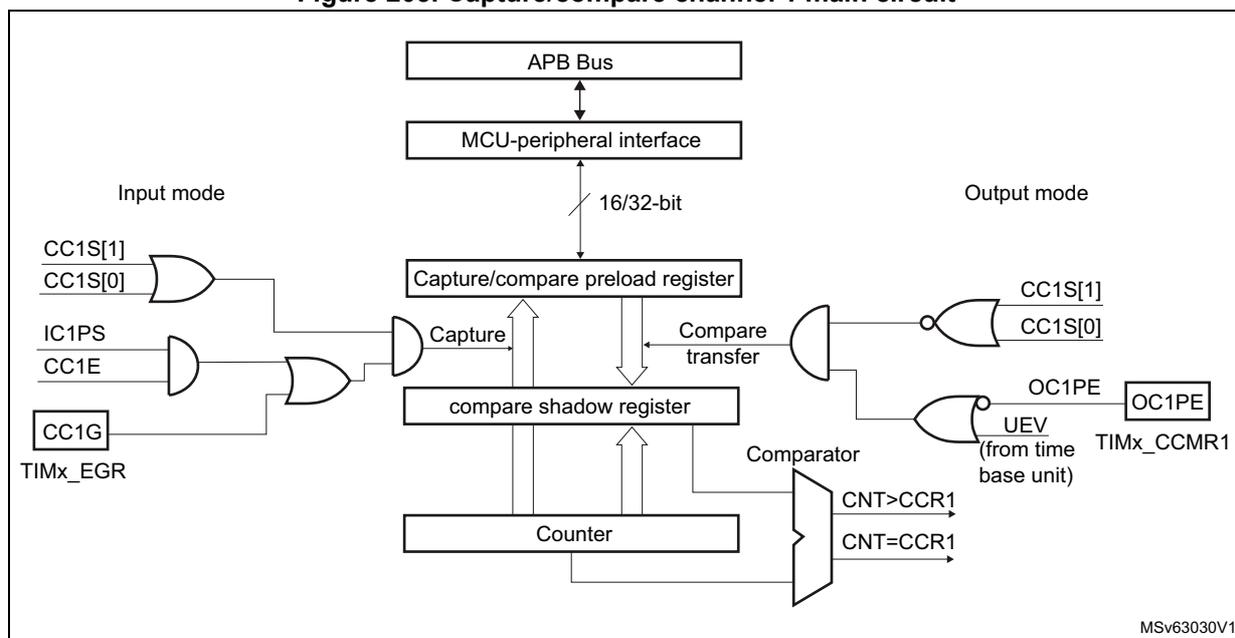 Figure 205: Capture/compare channel 1 main circuit block diagram.
