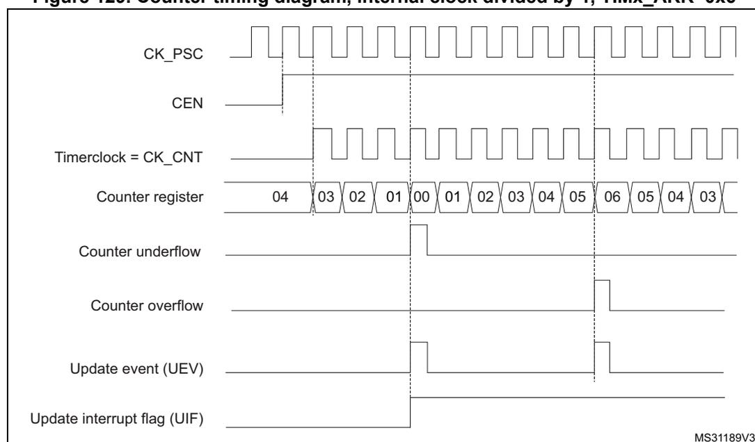 Timing diagram for a general-purpose timer in center-aligned mode 1. The diagram shows the relationship between the prescaler clock (CK_PSC), counter enable (CEN), timer clock (CK_CNT), counter register values, counter underflow, counter overflow, update event (UEV), and update interrupt flag (UIF).