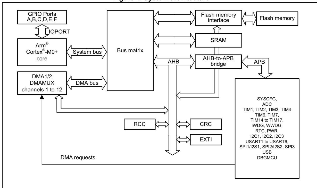 Figure 1. System architecture diagram showing the interconnection of the Cortex-M0+ core, DMA, SRAM, Flash memory, and various peripherals via a bus matrix.