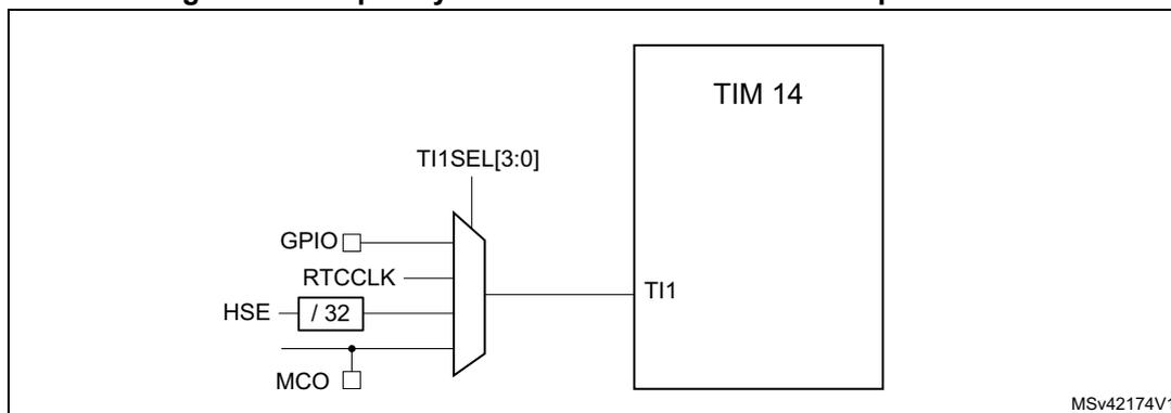 Figure 10: Frequency measurement with TIM14 in capture mode. The diagram shows a multiplexer selecting between GPIO, RTCCLK, HSE (divided by 32), and MCO as input for the TI1 pin of TIM 14. The selection is controlled by the TI1SEL[3:0] register field. The output of the multiplexer is connected to the TI1 input of the TIM 14 block. The diagram is labeled MSV42174V1.