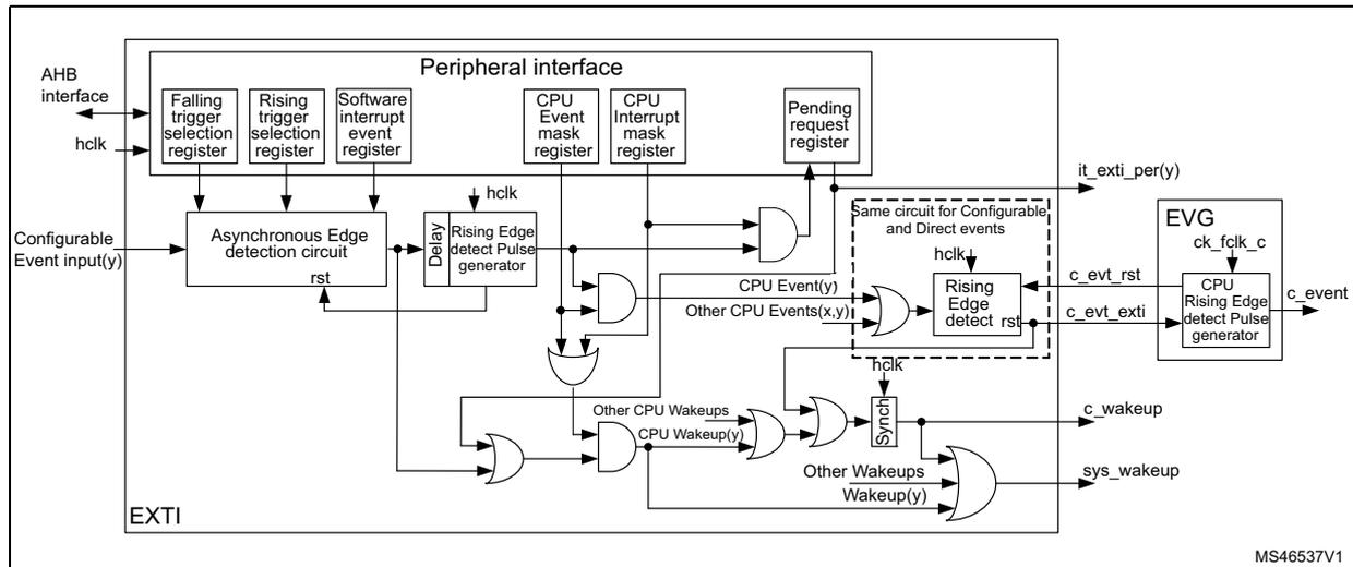 Figure 23: Configurable event trigger logic CPU wakeup. This block diagram illustrates the internal logic of the EXTI for configurable events. On the left, an 'AHB interface' and 'hclk' clock are connected to a 'Peripheral interface' block. This block contains several registers: 'Falling trigger selection register', 'Rising trigger selection register', 'Software interrupt event register', 'CPU Event mask register', 'CPU Interrupt mask register', and 'Pending request register'. A 'Configurable Event input(y)' enters from the left and is processed by an 'Asynchronous Edge detection circuit' which is reset by 'rst'. The output of this circuit goes through a 'Delay' block and a 'Rising Edge detect Pulse generator' (also reset by 'rst'). These signals are then processed by a series of AND and OR gates. The 'Software interrupt event register' and 'CPU Event mask register' are used to filter these signals. The output of the logic is 'CPU Event(y)', which is OR-ed with 'Other CPU Events(x,y)' to produce 'it_exti_per(y)'. This signal is also processed by an 'EVG' (Event Generator) block containing a 'CPU Rising Edge detect Pulse generator' (reset by 'c_evt_rst') to produce 'c_event'. Another path from the logic goes through a 'Sync' block to produce 'c_wakeup', which is OR-ed with 'Other Wakeups' to produce 'sys_wakeup'. The 'EVG' block also receives 'ck_fclk_c' and 'c_evt_exti' as inputs. The diagram is labeled 'EXTI' at the bottom left and 'MS46537V1' at the bottom right.