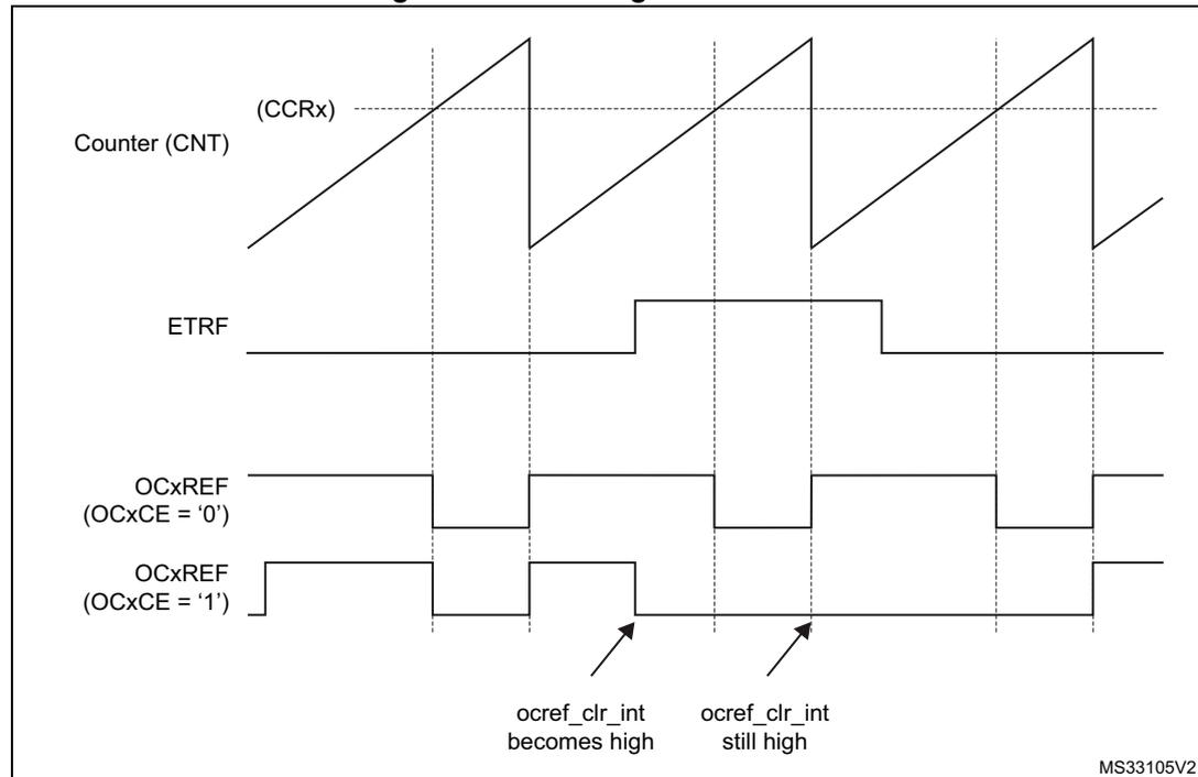 Timing diagram showing the behavior of the OCxREF signal when the ETRF input becomes high. The diagram includes four waveforms: Counter (CNT) showing a sawtooth wave with a threshold (CCRx); ETRF showing a pulse; OCxREF (OCxCE = '0') showing a signal that toggles with the counter; and OCxREF (OCxCE = '1') showing a signal that is reset low by ETRF and returns high at the next counter overflow. Annotations 'ocref_clr_int becomes high' and 'ocref_clr_int still high' point to the low level of the OCxREF signal when OCxCE = '1'.