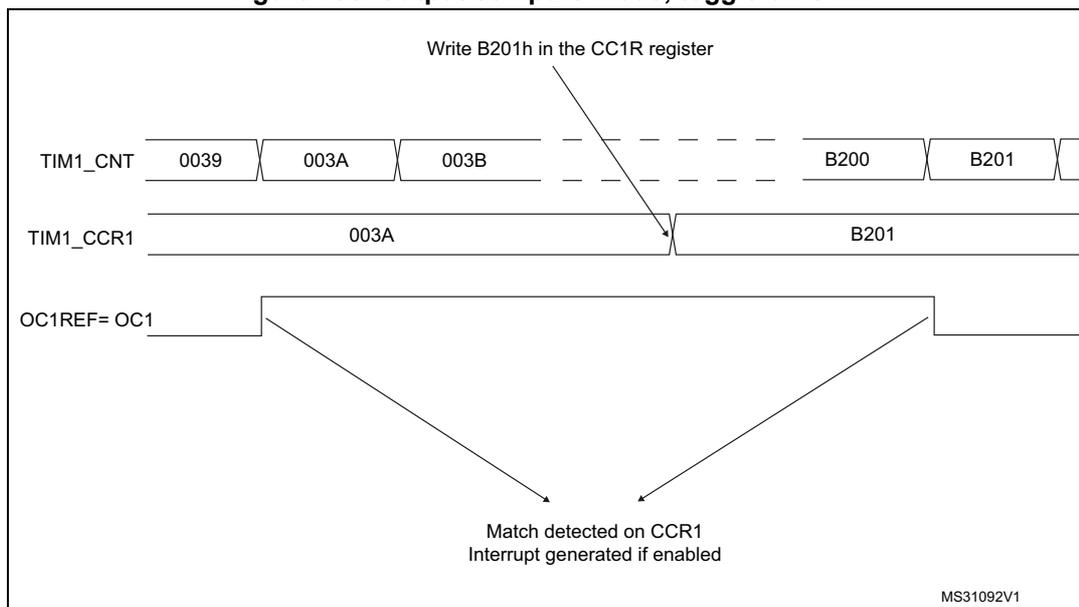 Timing diagram for Output compare mode, toggle on OC1. The diagram shows three horizontal timelines: TIM1_CNT, TIM1_CCR1, and OC1REF=OC1. TIM1_CNT starts at 0039 and increments through 003A, 003B, with dashed lines indicating intermediate values, then reaches B200 and B201. TIM1_CCR1 is set to 003A and B201. An arrow points from the text 'Write B201h in the CC1R register' to the B201 value in TIM1_CCR1. OC1REF=OC1 is a signal that toggles state at the match points (003A and B201). Below the OC1REF line, two arrows point to the match events with the text 'Match detected on CCR1 Interrupt generated if enabled'. The diagram is labeled MS31092V1 in the bottom right corner.