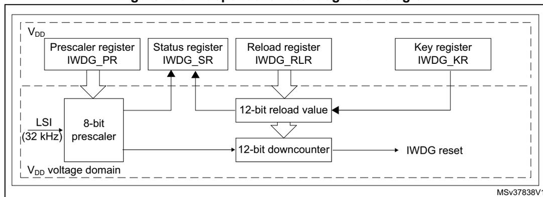 Figure 225. Independent watchdog block diagram