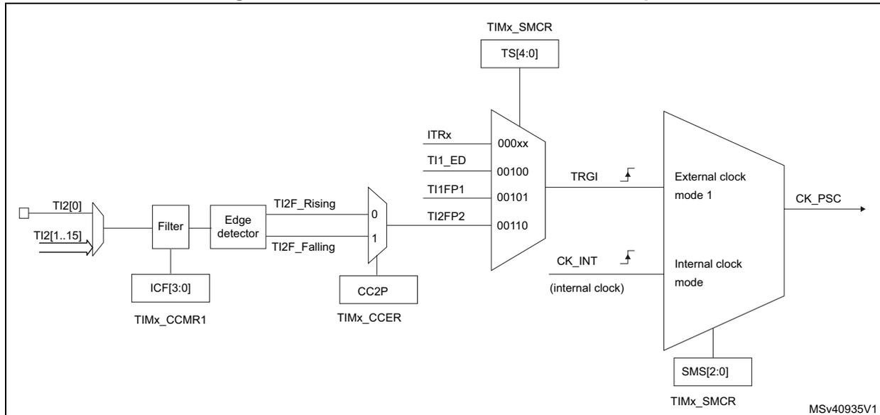 Block diagram for Figure 202 showing the TI2 external clock connection example, including TIMx_SMCR, Filter, Edge detector, and External clock mode 1 blocks.