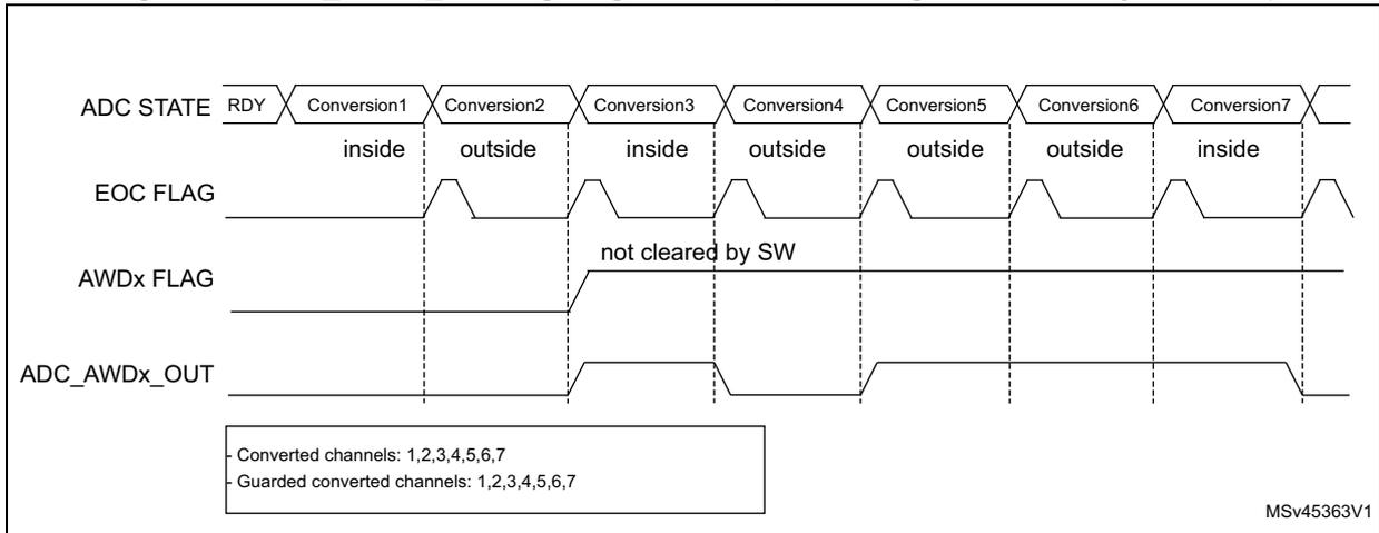 Timing diagram for Figure 47 similar to Figure 46, but the AWDx FLAG is not cleared by software after Conversion3, remaining high until the end of the sequence.
