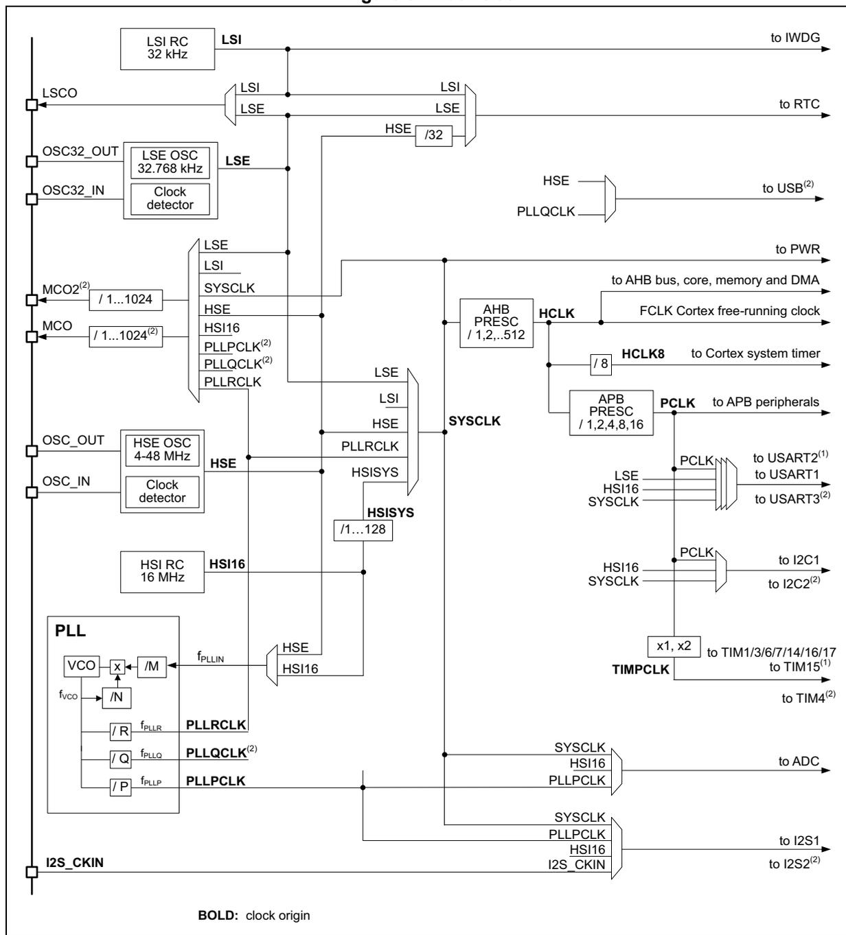 Detailed clock tree diagram for STM32 microcontrollers showing various clock sources (LSI, LSE, HSE, HSI) and their distribution to different system components like the CPU, memory, and peripherals through various prescalers and PLLs.